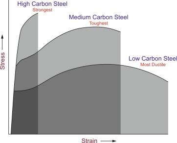 How Carbon Content Affects Steel