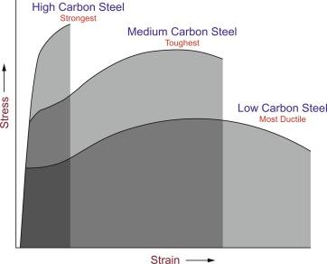 How Carbon Content in Steel Affects Performance