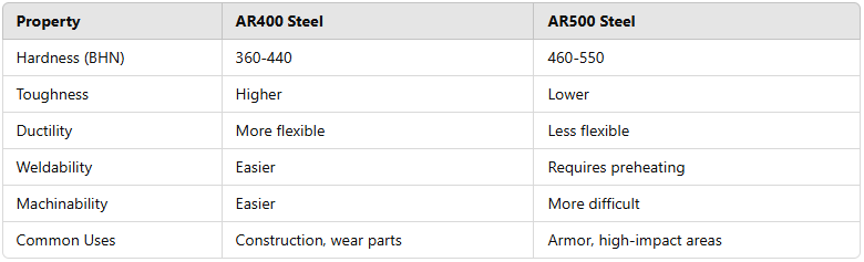 chart-ar400-vs-ar500.png